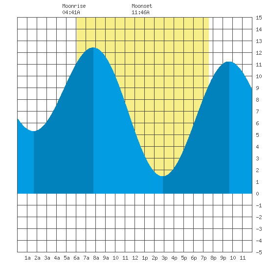 Menefee Anchorage tide chart for Monday, April 5, 2021