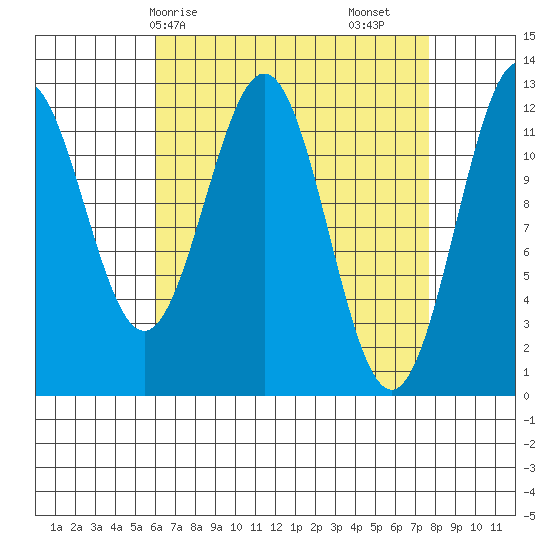 Menefee Anchorage tide chart for Thursday, April 8, 2021