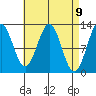 Menefee Anchorage tide chart for Friday, April 9, 2021