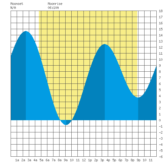 Menefee Anchorage tide chart for Friday, May 14, 2021