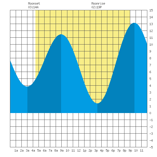 Menefee Anchorage tide chart for Friday, May 21, 2021