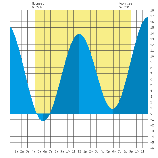 Menefee Anchorage tide chart for Monday, May 24, 2021