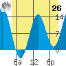 Menefee Anchorage tide chart for Wednesday, May 26, 2021