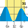 Menefee Anchorage tide chart for Monday, May 31, 2021