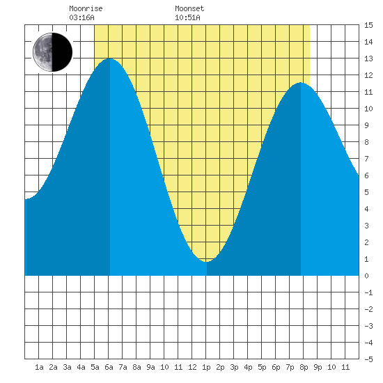 Menefee Anchorage tide chart for Monday, May 3, 2021