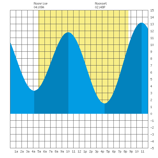 Menefee Anchorage tide chart for Thursday, May 6, 2021
