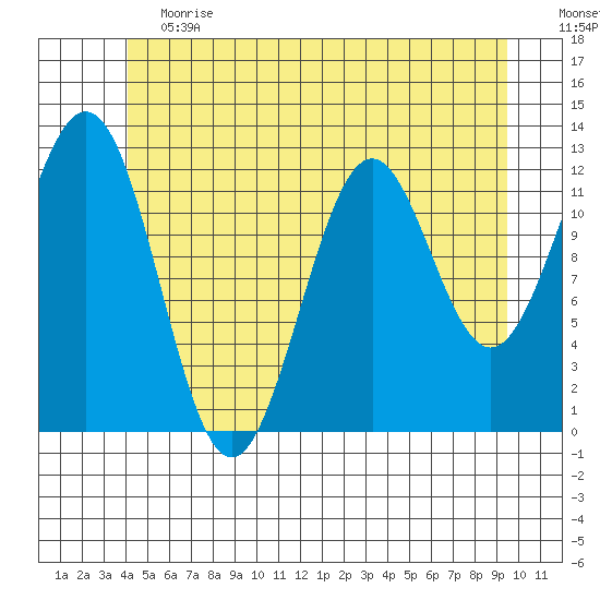 Menefee Anchorage tide chart for Saturday, June 12, 2021