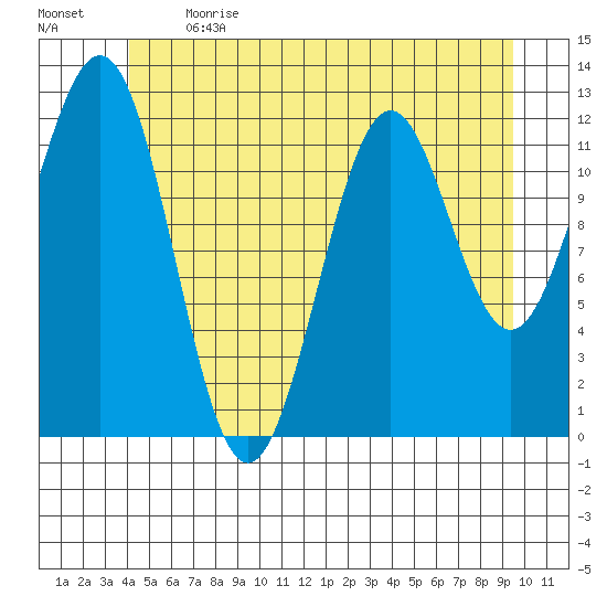 Menefee Anchorage tide chart for Sunday, June 13, 2021
