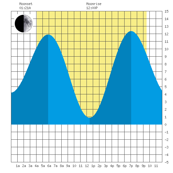 Menefee Anchorage tide chart for Thursday, June 17, 2021