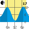Menefee Anchorage tide chart for Thursday, June 17, 2021
