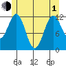 Menefee Anchorage tide chart for Tuesday, June 1, 2021