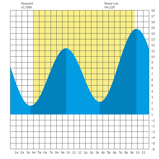 Menefee Anchorage tide chart for Sunday, June 20, 2021