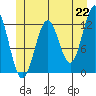 Menefee Anchorage tide chart for Tuesday, June 22, 2021