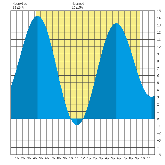 Menefee Anchorage tide chart for Tuesday, June 29, 2021