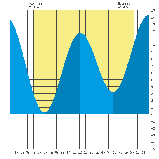 Menefee Anchorage tide chart for Monday, June 7, 2021