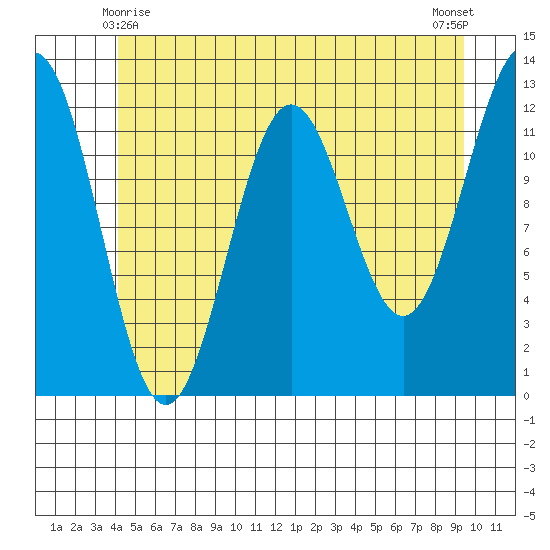Menefee Anchorage tide chart for Tuesday, June 8, 2021