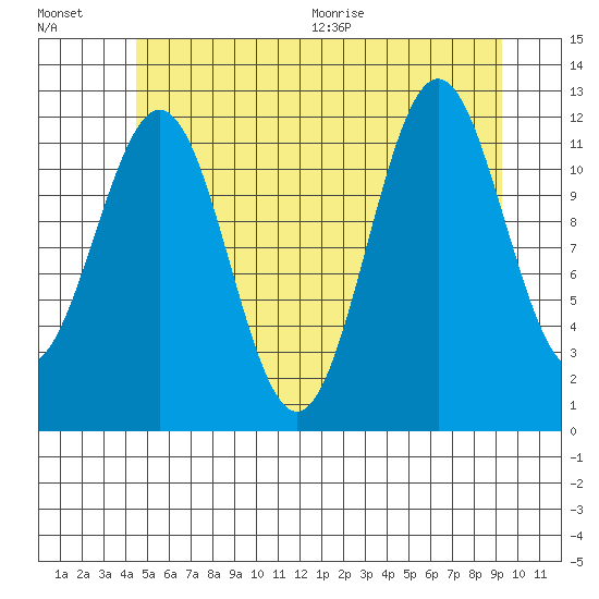 Menefee Anchorage tide chart for Friday, July 16, 2021
