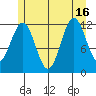 Menefee Anchorage tide chart for Friday, July 16, 2021