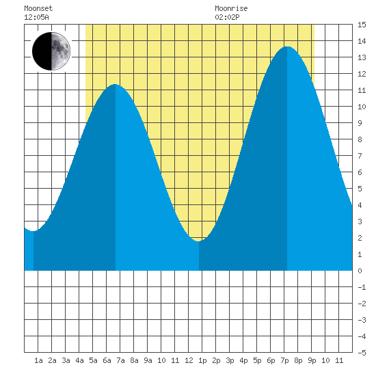 Menefee Anchorage tide chart for Saturday, July 17, 2021