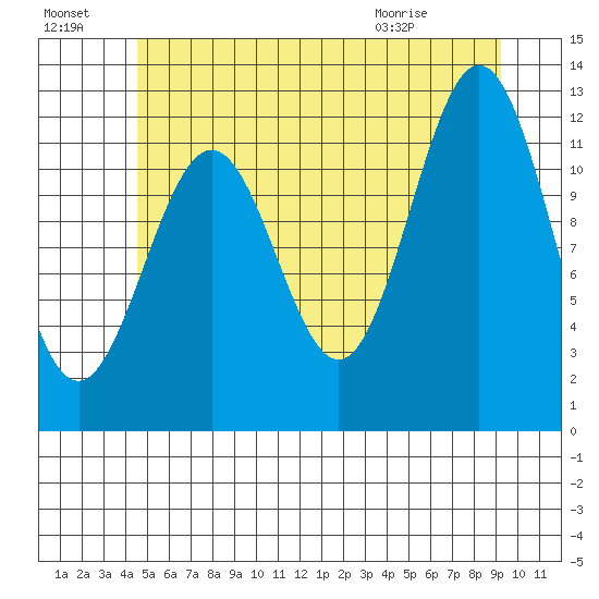 Menefee Anchorage tide chart for Sunday, July 18, 2021