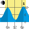 Menefee Anchorage tide chart for Thursday, July 1, 2021