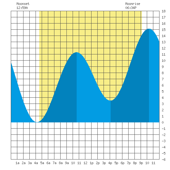 Menefee Anchorage tide chart for Tuesday, July 20, 2021