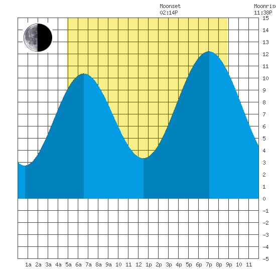 Menefee Anchorage tide chart for Saturday, July 31, 2021