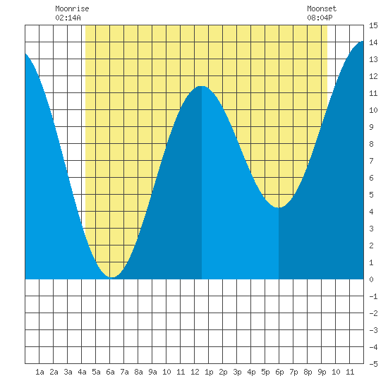 Menefee Anchorage tide chart for Wednesday, July 7, 2021