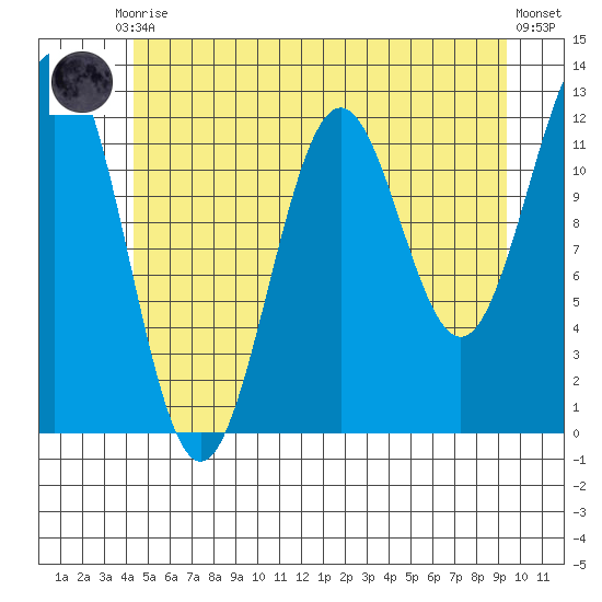Menefee Anchorage tide chart for Friday, July 9, 2021