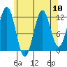 Menefee Anchorage tide chart for Tuesday, August 10, 2021