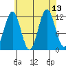 Menefee Anchorage tide chart for Friday, August 13, 2021