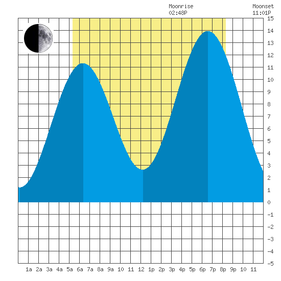 Menefee Anchorage tide chart for Sunday, August 15, 2021