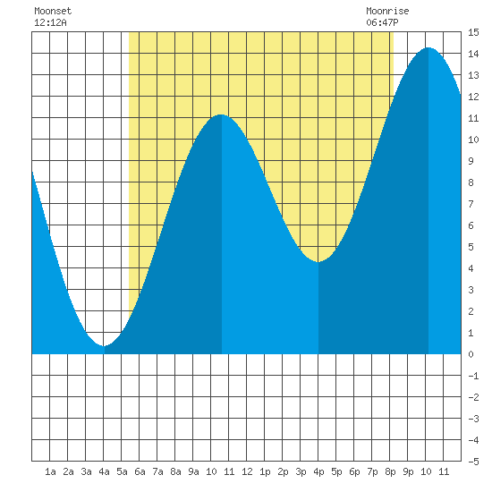 Menefee Anchorage tide chart for Wednesday, August 18, 2021