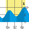 Menefee Anchorage tide chart for Sunday, August 1, 2021