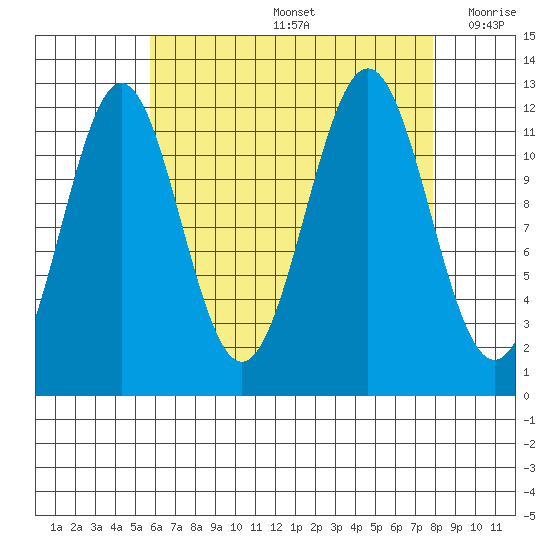 Menefee Anchorage tide chart for Friday, August 27, 2021