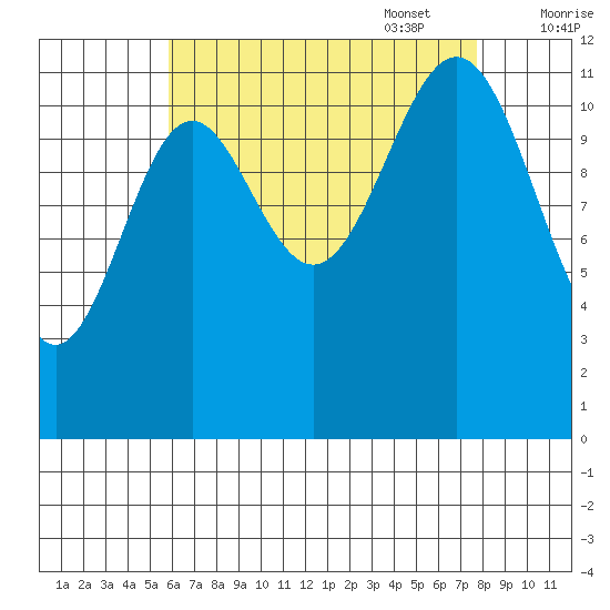 Menefee Anchorage tide chart for Monday, August 30, 2021