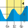 Menefee Anchorage tide chart for Wednesday, August 4, 2021