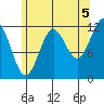 Menefee Anchorage tide chart for Thursday, August 5, 2021