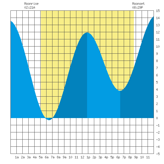 Menefee Anchorage tide chart for Friday, August 6, 2021
