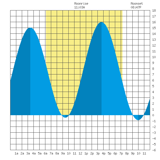 Menefee Anchorage tide chart for Friday, September 10, 2021