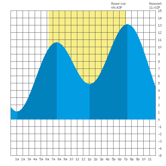 Menefee Anchorage tide chart for Tuesday, September 14, 2021