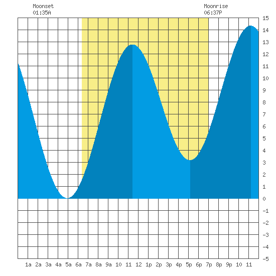 Menefee Anchorage tide chart for Friday, September 17, 2021