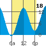 Menefee Anchorage tide chart for Saturday, September 18, 2021