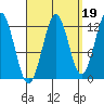 Menefee Anchorage tide chart for Sunday, September 19, 2021