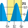 Menefee Anchorage tide chart for Tuesday, September 21, 2021