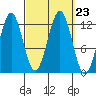 Menefee Anchorage tide chart for Thursday, September 23, 2021