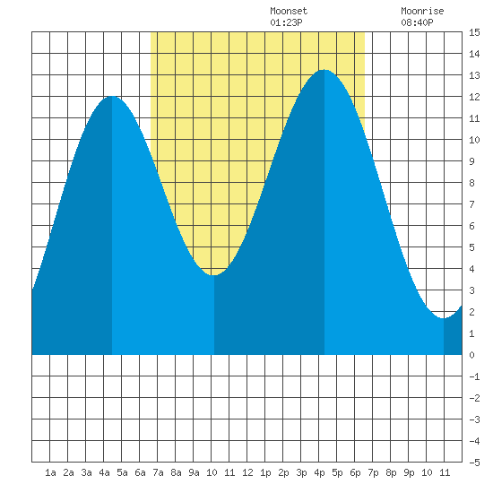 Menefee Anchorage tide chart for Sunday, September 26, 2021