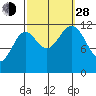 Menefee Anchorage tide chart for Tuesday, September 28, 2021