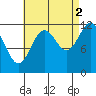 Menefee Anchorage tide chart for Thursday, September 2, 2021