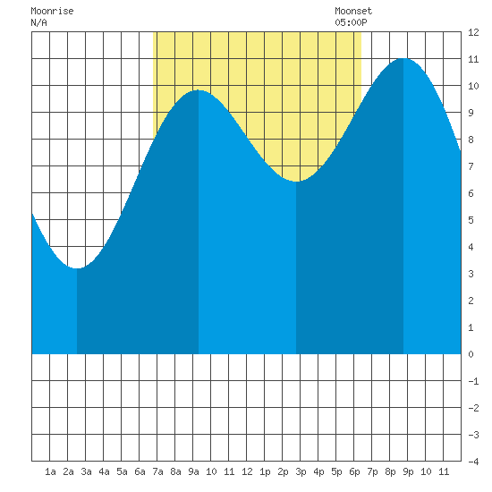 Menefee Anchorage tide chart for Thursday, September 30, 2021
